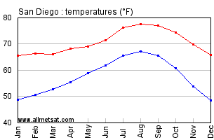 San Diego California Annual Temperature Graph